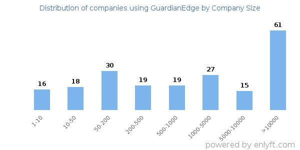 Companies using GuardianEdge, by size (number of employees)