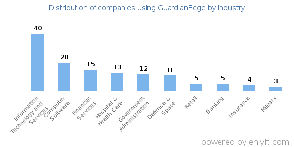 Companies using GuardianEdge - Distribution by industry