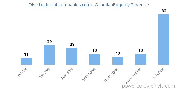 GuardianEdge clients - distribution by company revenue
