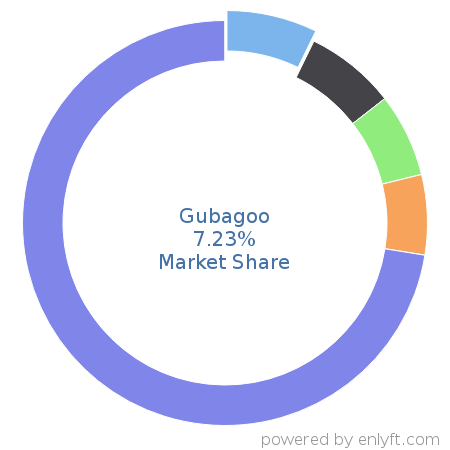 Gubagoo market share in Automotive is about 7.23%