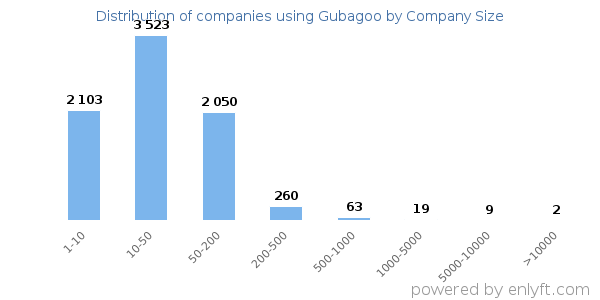 Companies using Gubagoo, by size (number of employees)