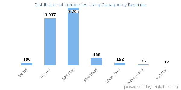 Gubagoo clients - distribution by company revenue