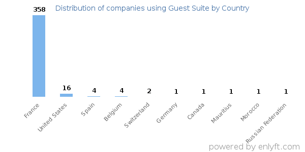 Guest Suite customers by country