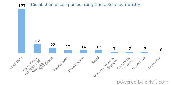 Companies using Guest Suite - Distribution by industry