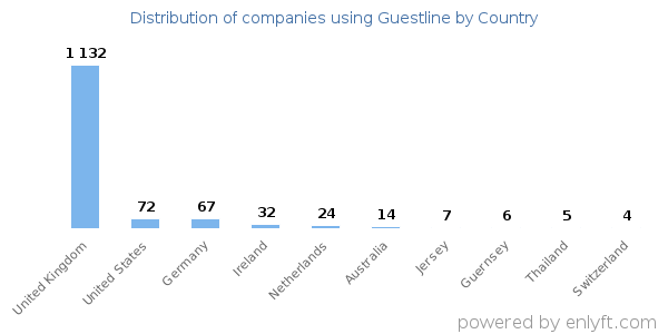 Guestline customers by country