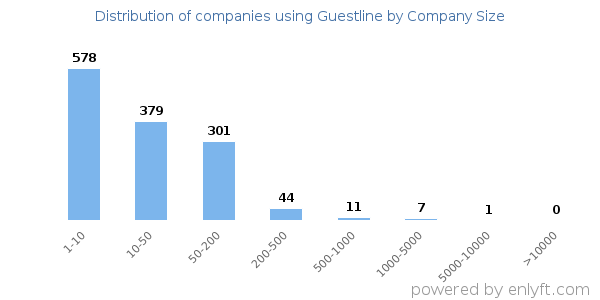 Companies using Guestline, by size (number of employees)