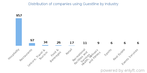Companies using Guestline - Distribution by industry