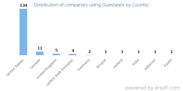 Guestware customers by country