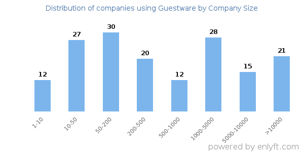 Companies using Guestware, by size (number of employees)