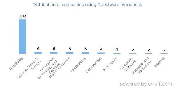 Companies using Guestware - Distribution by industry