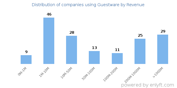 Guestware clients - distribution by company revenue