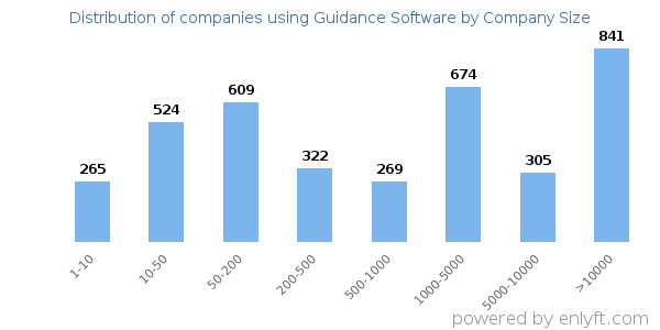 Companies using Guidance Software, by size (number of employees)