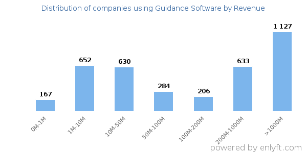 Guidance Software clients - distribution by company revenue