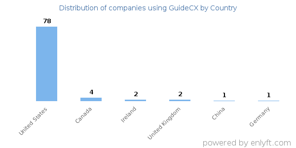 GuideCX customers by country