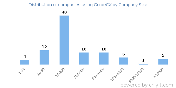 Companies using GuideCX, by size (number of employees)