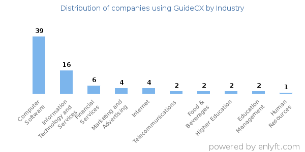 Companies using GuideCX - Distribution by industry