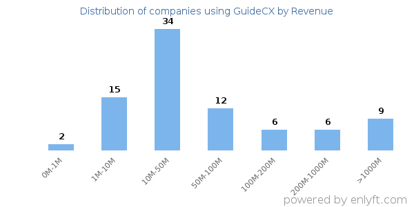 GuideCX clients - distribution by company revenue
