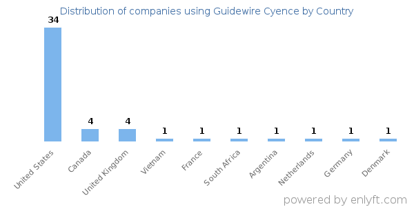 Guidewire Cyence customers by country