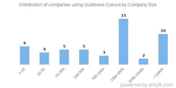Companies using Guidewire Cyence, by size (number of employees)