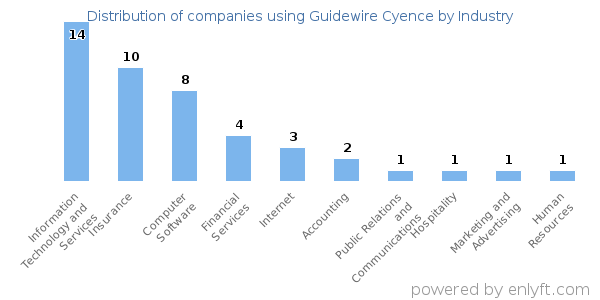 Companies using Guidewire Cyence - Distribution by industry