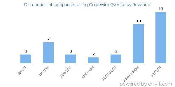 Guidewire Cyence clients - distribution by company revenue
