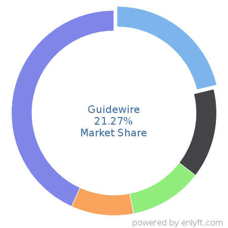Guidewire market share in Insurance is about 21.27%