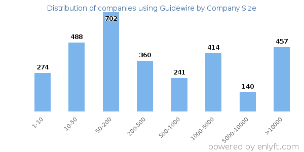 Companies using Guidewire, by size (number of employees)