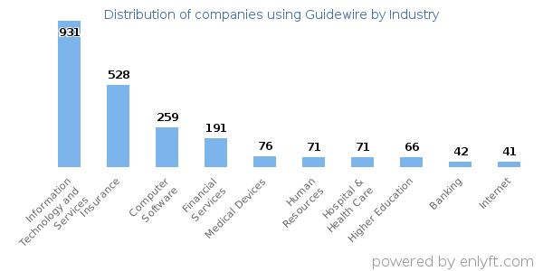 Companies using Guidewire - Distribution by industry