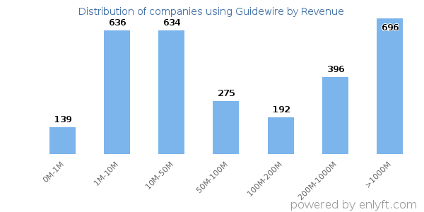 Guidewire clients - distribution by company revenue