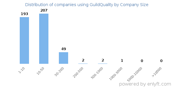 Companies using GuildQuality, by size (number of employees)