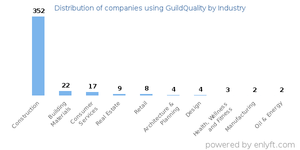Companies using GuildQuality - Distribution by industry