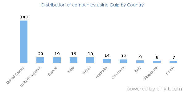 Gulp customers by country