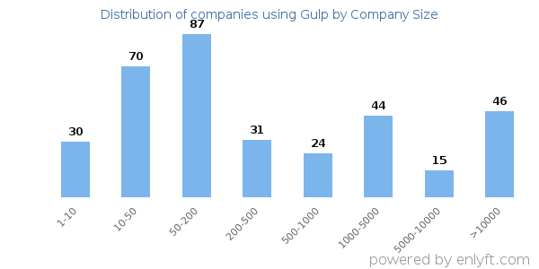 Companies using Gulp, by size (number of employees)