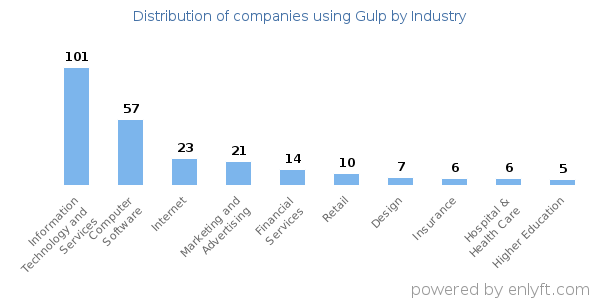 Companies using Gulp - Distribution by industry