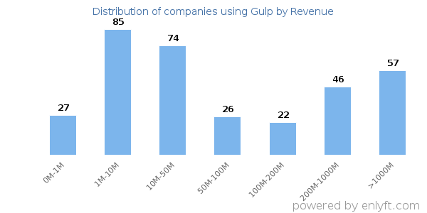 Gulp clients - distribution by company revenue