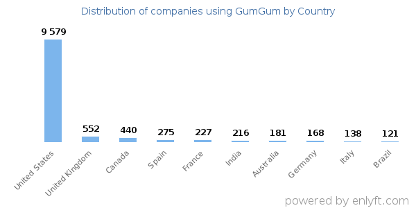 GumGum customers by country