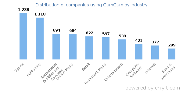 Companies using GumGum - Distribution by industry