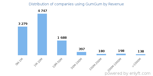 GumGum clients - distribution by company revenue