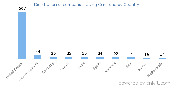 Gumroad customers by country