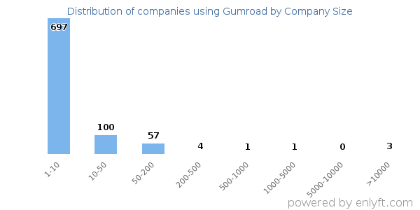 Companies using Gumroad, by size (number of employees)