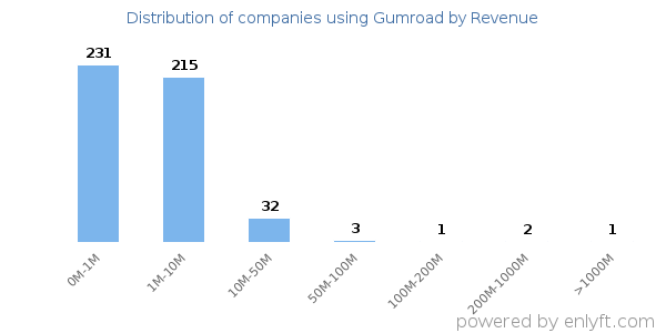Gumroad clients - distribution by company revenue