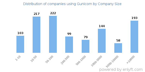 Companies using Gunicorn, by size (number of employees)