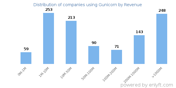 Gunicorn clients - distribution by company revenue