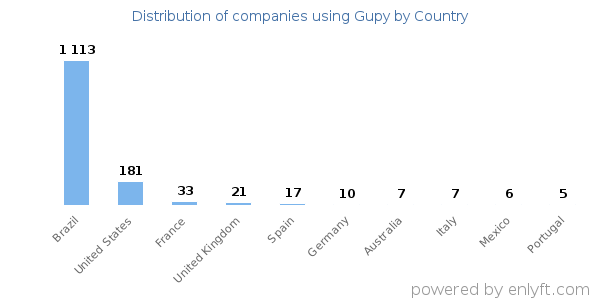 Gupy customers by country