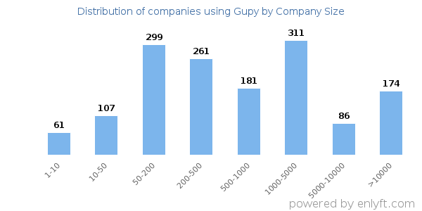 Companies using Gupy, by size (number of employees)