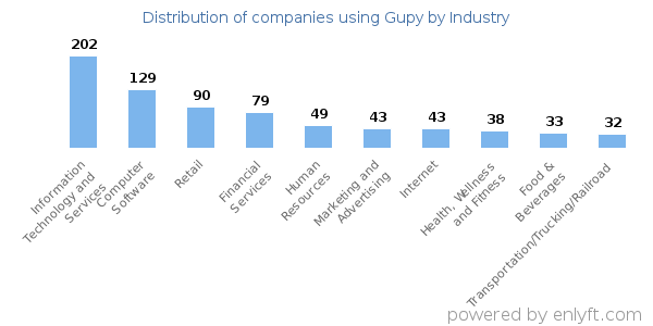 Companies using Gupy - Distribution by industry