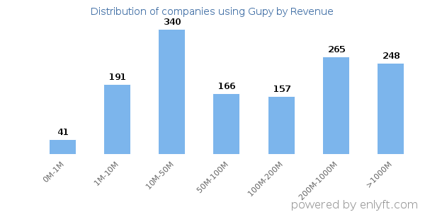 Gupy clients - distribution by company revenue