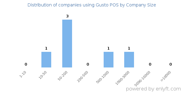 Companies using Gusto POS, by size (number of employees)