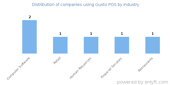 Companies using Gusto POS - Distribution by industry