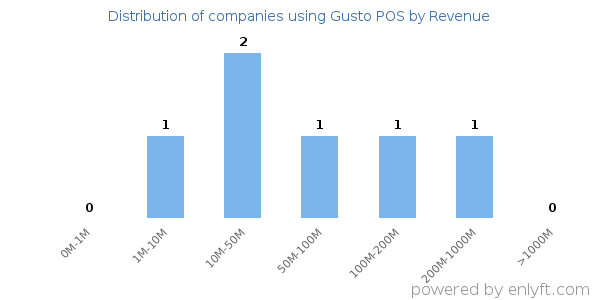 Gusto POS clients - distribution by company revenue